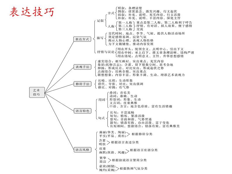 2023届高考语文复习:散文技巧 课件04