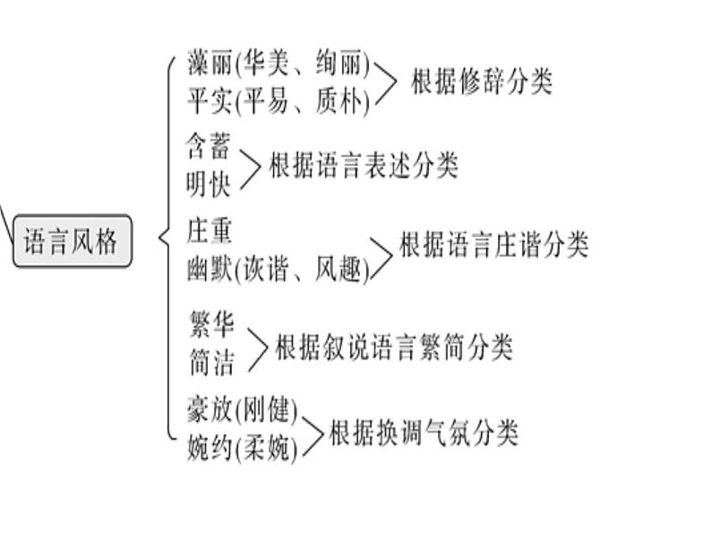 2023届高考语文复习:散文技巧 课件06