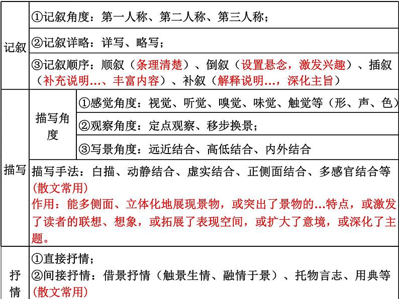2023届高考语文复习:散文技巧 课件07