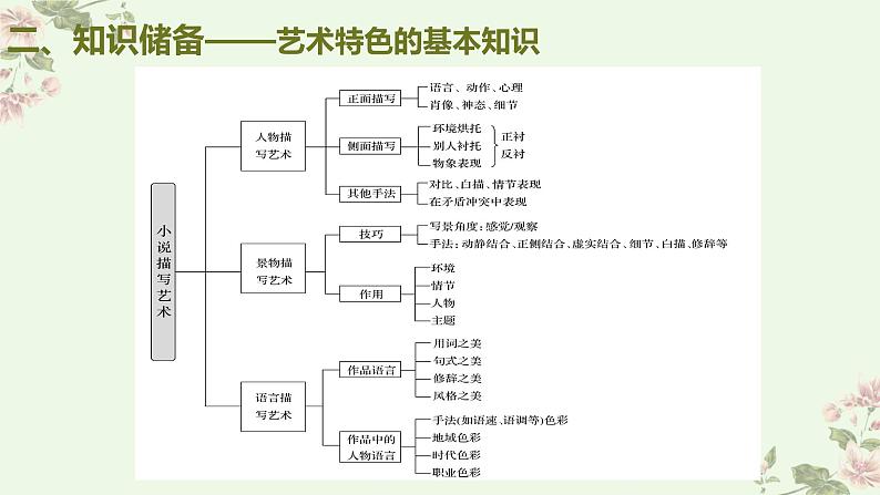 考点07 把握小说的艺术特色(PPT)-2023年高考语文二轮复习讲练测(新高考)第5页