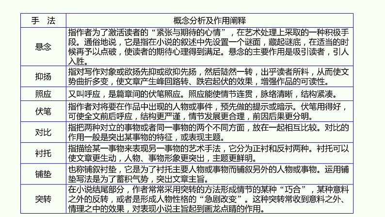 考点07 把握小说的艺术特色(PPT)-2023年高考语文二轮复习讲练测(新高考)第8页