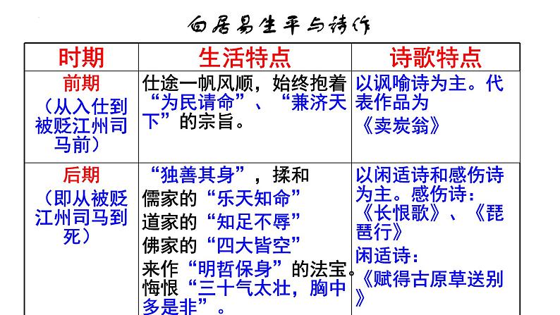 8.3《琵琶行 并序》课件 2022-2023学年统编版高中语文必修上册第5页