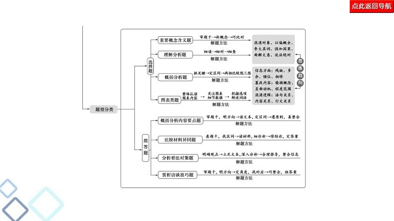 高考语文二轮复习强化课件复习任务群2 任务1 选择题——题文比对,方法有别第3页