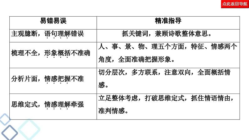 高考语文二轮复习强化课件复习任务群6 任务2 理解分析类题目——针对“4点”补短板第3页