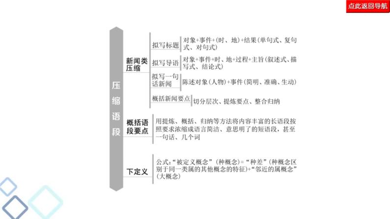 高考语文二轮复习强化课件复习任务群7 任务组2　任务2　压缩语段——信息辨识、筛选、提炼06