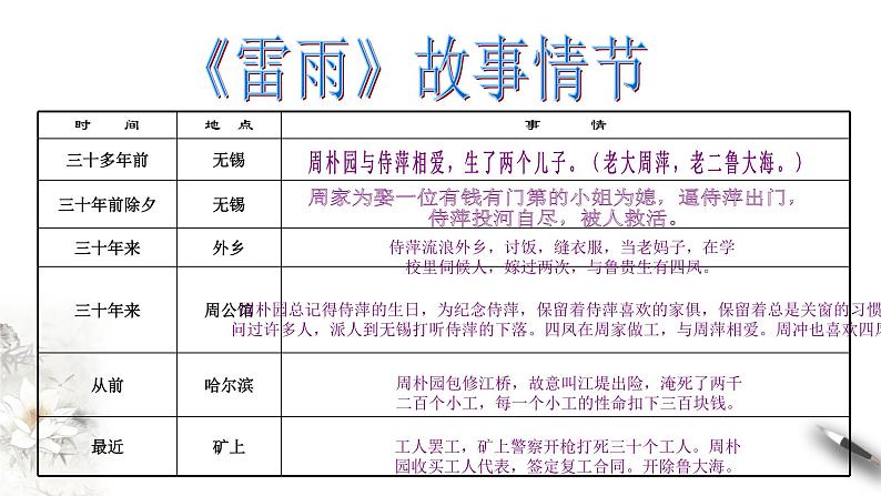 2.5 《雷雨》课件(1)05