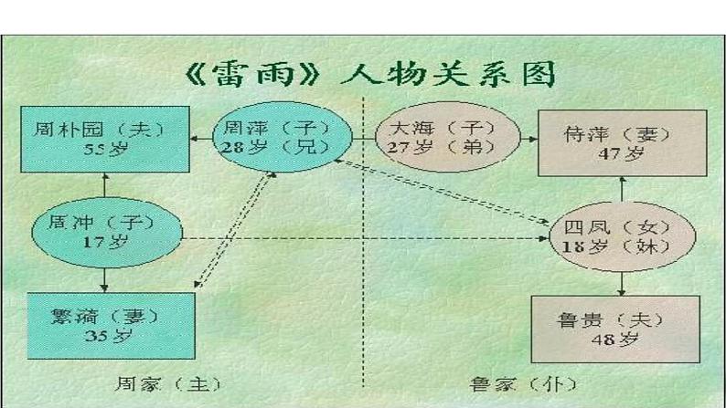 2.5 《雷雨》课件(1)06