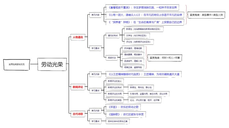 【思维导图】统编版语文高一必修上册-第二单元：劳动光荣 思维导图01