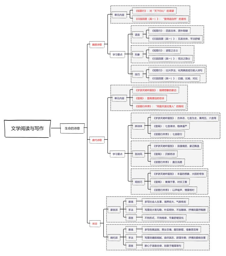 【思维导图】统编版语文高一必修上册-第三单元 ：生命的诗意 古诗词  思维导图01