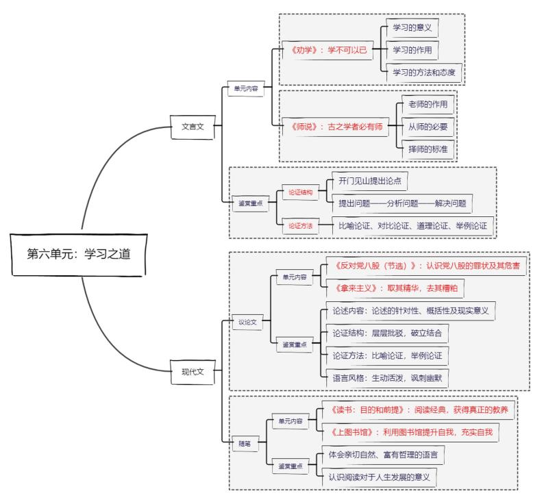 【思维导图】统编版语文高一必修上册-第六单元：学习之道  思维导图01