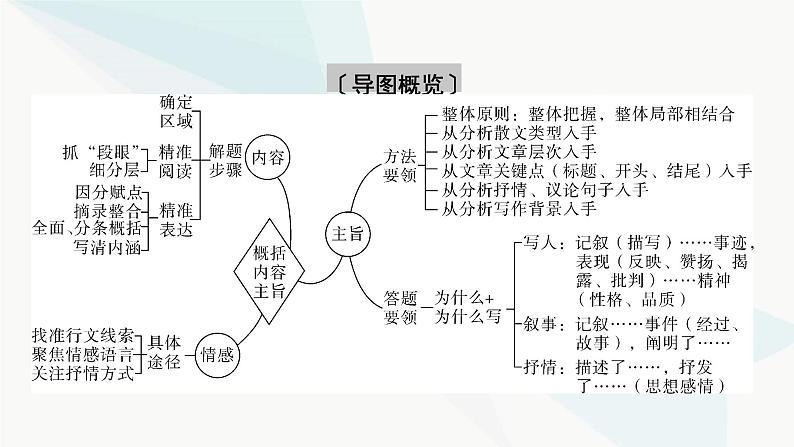 2024届高考语文一轮复习第3章散文阅读3第二节概括内容要点——删繁就简,提炼要点课件第4页