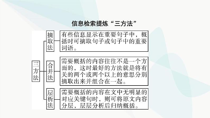 2024届高考语文一轮复习第3章散文阅读3第二节概括内容要点——删繁就简,提炼要点课件第7页