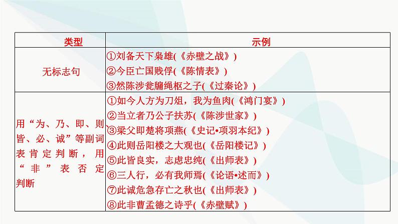 2024届高考语文一轮复习第5章文言文阅读3第5章第2节文言句式课件第6页