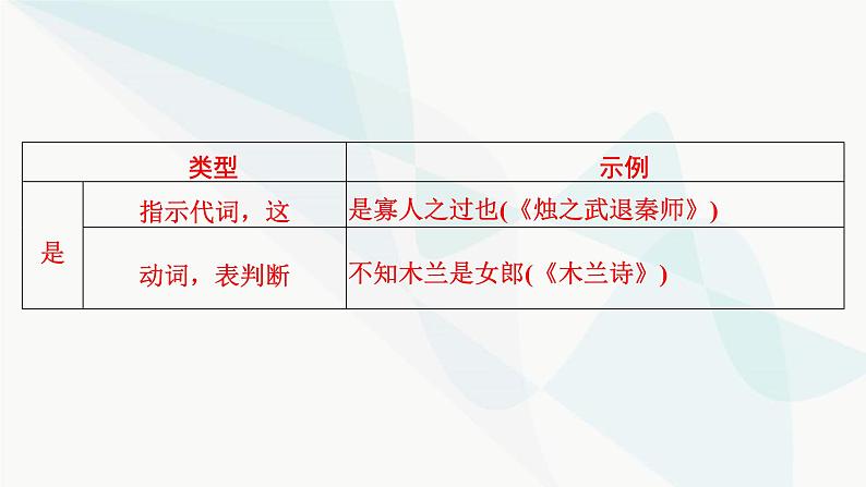 2024届高考语文一轮复习第5章文言文阅读3第5章第2节文言句式课件第7页