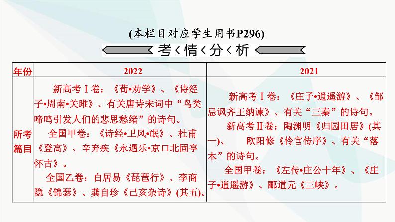 2024届高考语文一轮复习第7章常见的名句名篇默写课件03