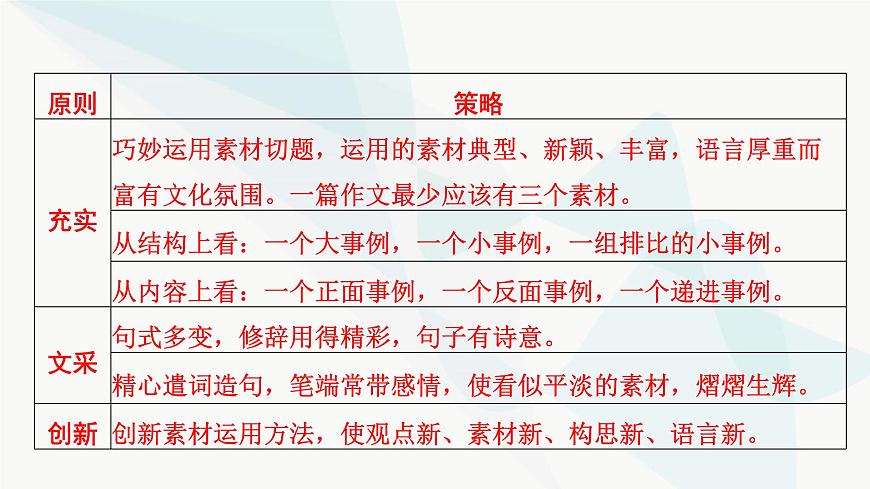 2024屆高考語文一輪復習第9章寫作3第2節(jié)議論文寫作課件第6頁