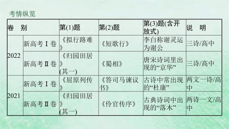 适用于新教材2024版高考语文一轮总复习第二部分古代诗文阅读任务群七名篇名句默写课件部编版03