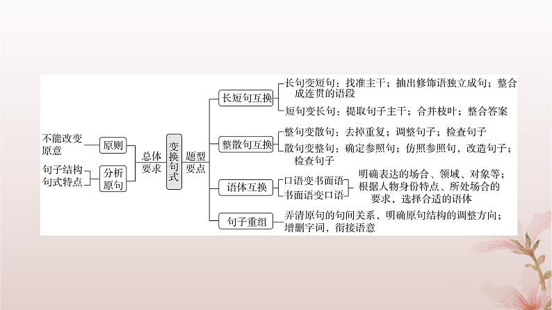2024届高考语文一轮总复习第三部分语言文字运用板块一语言文字运用Ⅰ第3讲选用仿用变换句式课件第4页