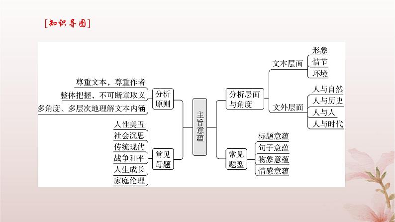 2024届高考语文一轮总复习第一部分现代文阅读板块二现代文阅读Ⅱ__文学类文本阅读专题一小说阅读第6讲探究小说标题主旨课件05