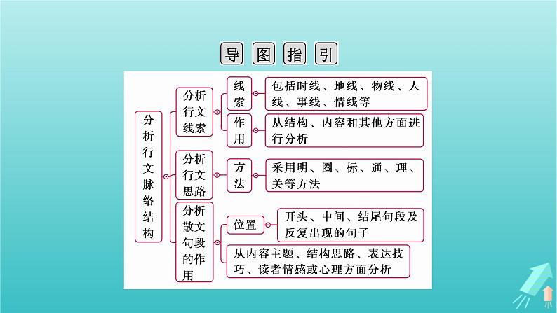 新教材适用2024版高考语文一轮总复习复习任务群2文学性阅读专题4散文类文本阅读分点突破1分析行文脉络和文章结构课件第4页
