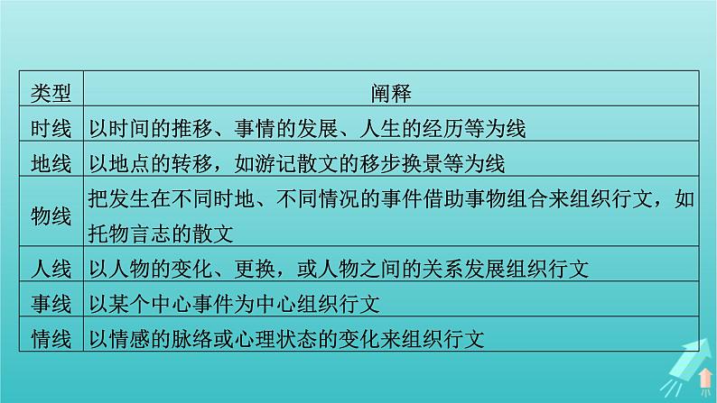 新教材适用2024版高考语文一轮总复习复习任务群2文学性阅读专题4散文类文本阅读分点突破1分析行文脉络和文章结构课件第7页