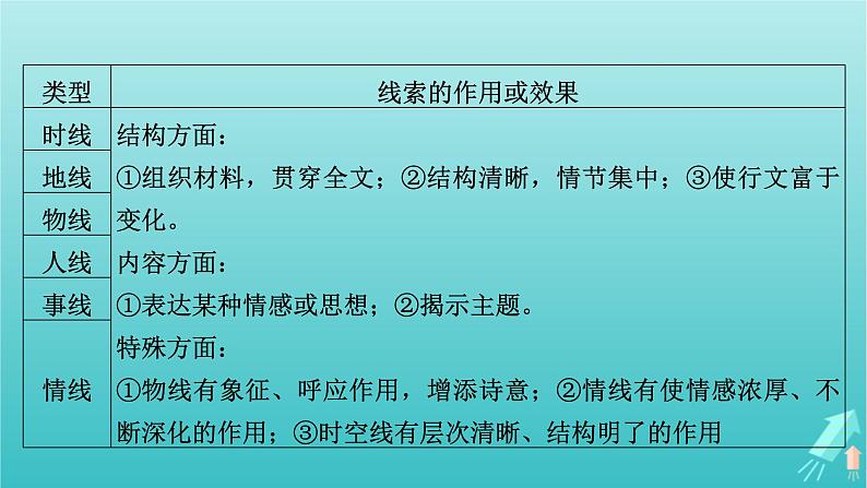 新教材适用2024版高考语文一轮总复习复习任务群2文学性阅读专题4散文类文本阅读分点突破1分析行文脉络和文章结构课件第8页