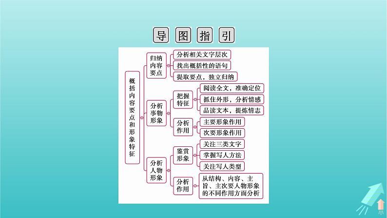 新教材适用2024版高考语文一轮总复习复习任务群2文学性阅读专题4散文类文本阅读分点突破2概括内容要点和形象特征课件第4页