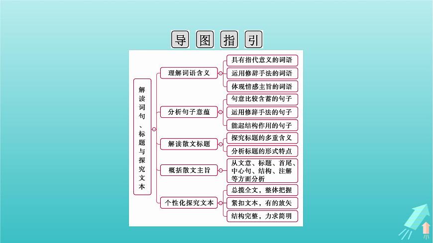 新教材適用2024版高考語(yǔ)文一輪總復(fù)習(xí)復(fù)習(xí)任務(wù)群2文學(xué)性閱讀專題4散文類文本閱讀分點(diǎn)突破4解讀詞句標(biāo)題與探究文本課件第4頁(yè)