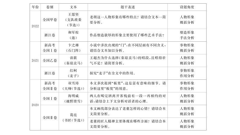 高考语文一轮复习-- 概括分析形象——因形悟神,立象尽意(精品课件)第4页