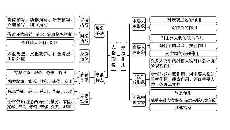 高考语文一轮复习-- 概括分析形象——因形悟神,立象尽意(精品课件)第6页