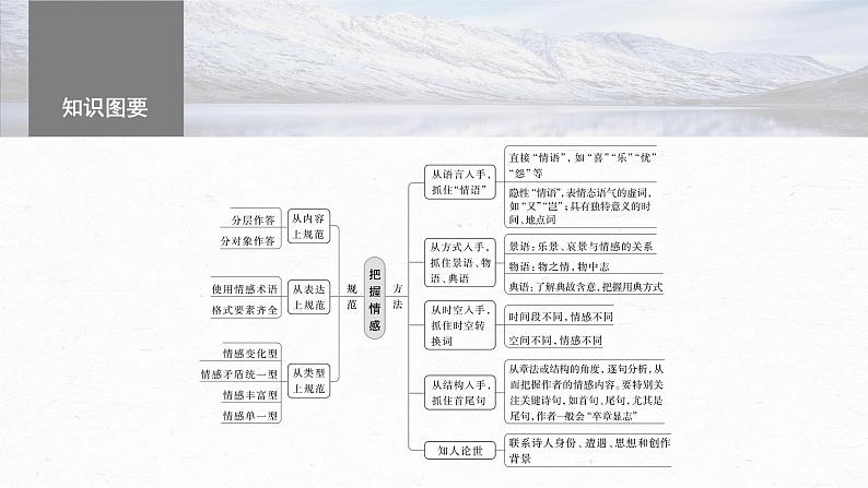 高考语文一轮复习-- 古诗词阅读与鉴赏 课时51 把握情感内涵——家国情怀,潜心体悟(精品课件)第5页