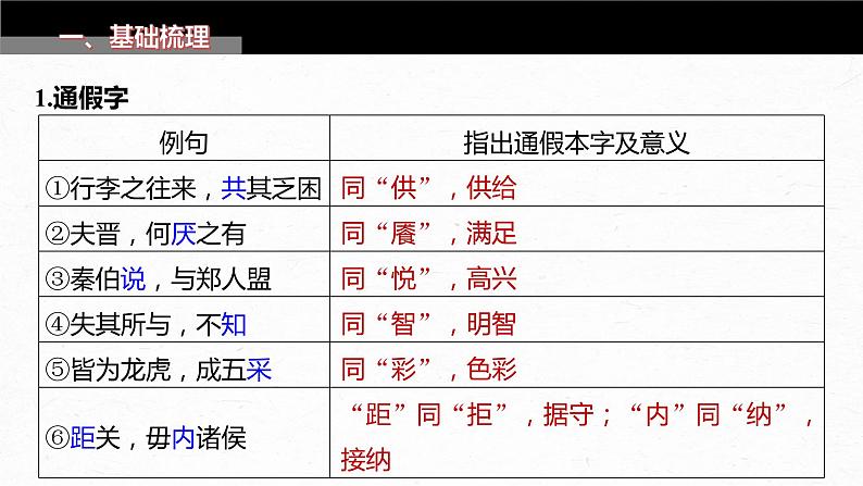 高考语文一轮复习-- 教材内文言文复习 课时26 《烛之武退秦师》《鸿门宴》(精品课件)03
