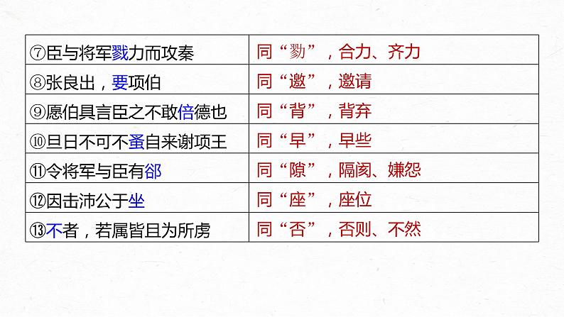 高考语文一轮复习-- 教材内文言文复习 课时26 《烛之武退秦师》《鸿门宴》(精品课件)04