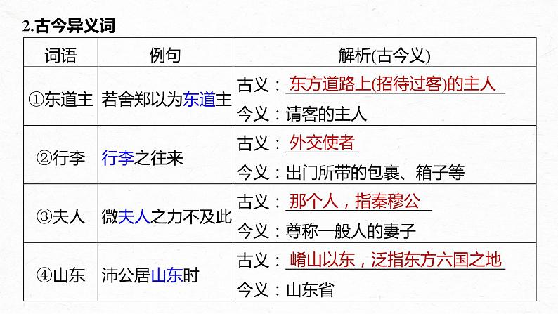 高考语文一轮复习-- 教材内文言文复习 课时26 《烛之武退秦师》《鸿门宴》(精品课件)05