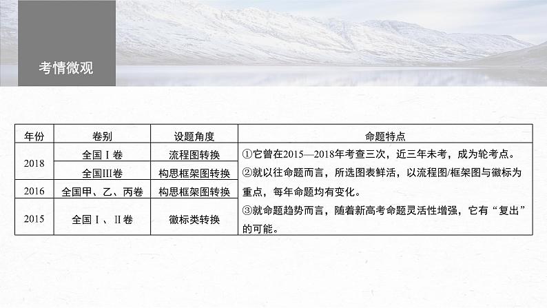 高考语文一轮复习-- 语言表达 课时76 图文转换——精准读图,转准信息(精品课件)第4页