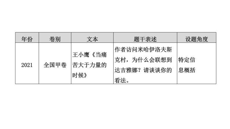 高考语文一轮复习--提炼内容要点——钩玄提要，删繁就简（精品课件）05