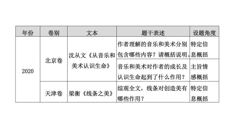 高考语文一轮复习--提炼内容要点——钩玄提要，删繁就简（精品课件）06