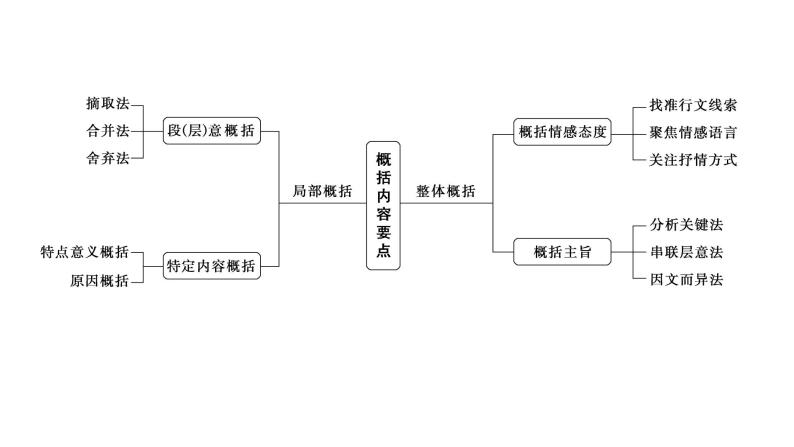 高考语文一轮复习--提炼内容要点——钩玄提要，删繁就简（精品课件）08