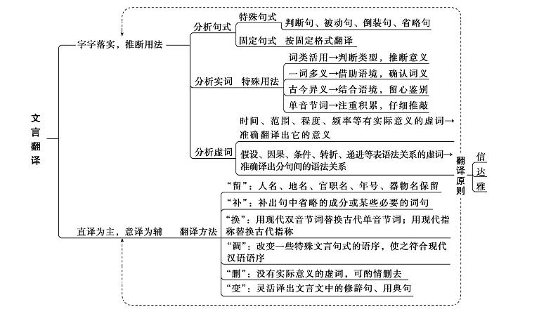 高考语文一轮复习--文言翻译——扣准语境,落实“分点”(精品课件)07