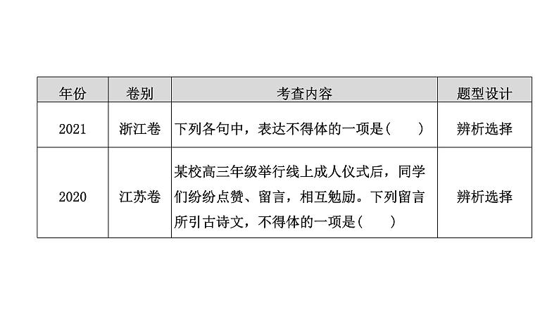 高考语文一轮复习--语言表达得体——看准对象,因境设辞(精品课件)第4页