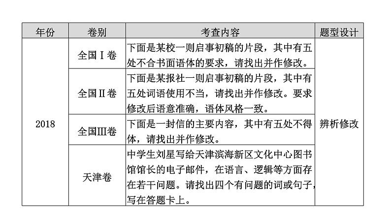 高考语文一轮复习--语言表达得体——看准对象,因境设辞(精品课件)第5页