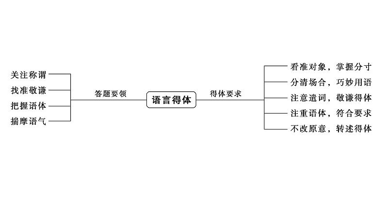 高考语文一轮复习--语言表达得体——看准对象,因境设辞(精品课件)第7页