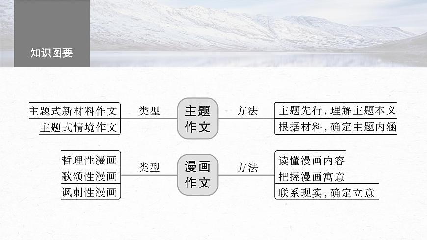 高考語文一輪復(fù)習(xí)--主題作文與漫畫作文審題立意——精準(zhǔn)解讀，圖文齊舉（精品課件）第4頁