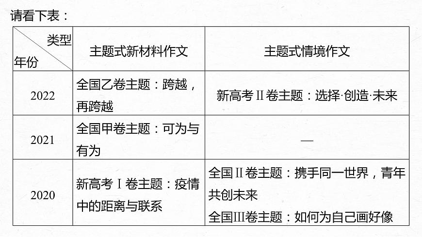 高考語文一輪復(fù)習(xí)--主題作文與漫畫作文審題立意——精準(zhǔn)解讀，圖文齊舉（精品課件）第7頁