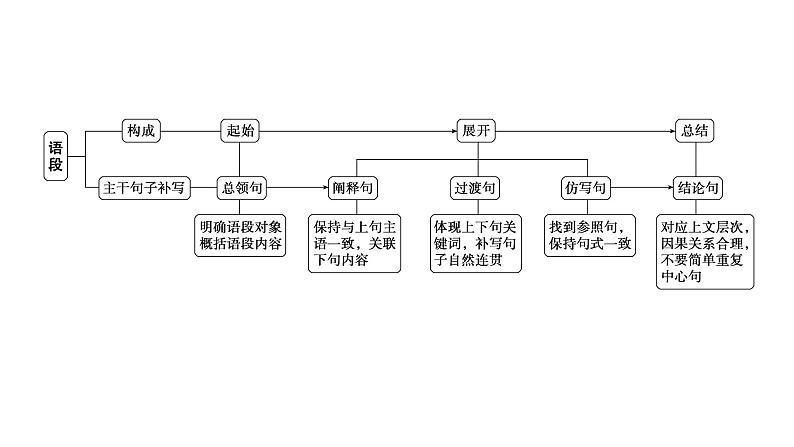 高考语文一轮复习--语言连贯之语句补写——精读语段,精确推导(精品课件)07