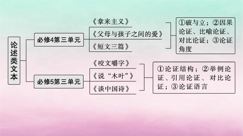 适用于老高考旧教材2024版高考语文一轮总复习任务群1论述类文本阅读课件05