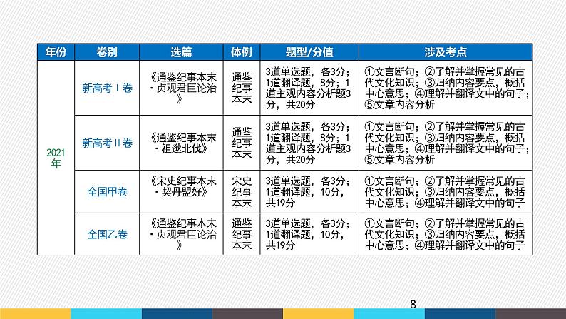 2023年高考语文部编版一轮复习课件-文言文阅读专题(1)文言文阅读方法08