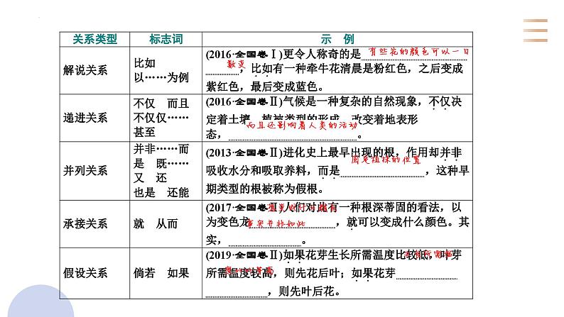 专题二十八 语言文字运用句子专题(PPT)-2023年高考语文二轮复习讲练测(全国通用)第5页