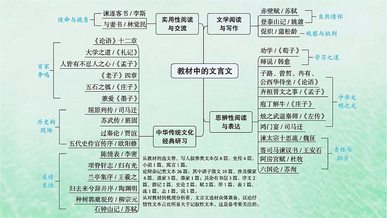 适用于新教材2024版高考语文一轮总复习第二部分古代诗文阅读任务群五文言文阅读课件部编版第5页