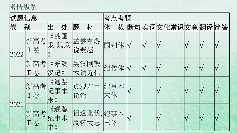 适用于新教材2024版高考语文一轮总复习第二部分古代诗文阅读任务群五文言文阅读课件部编版第6页